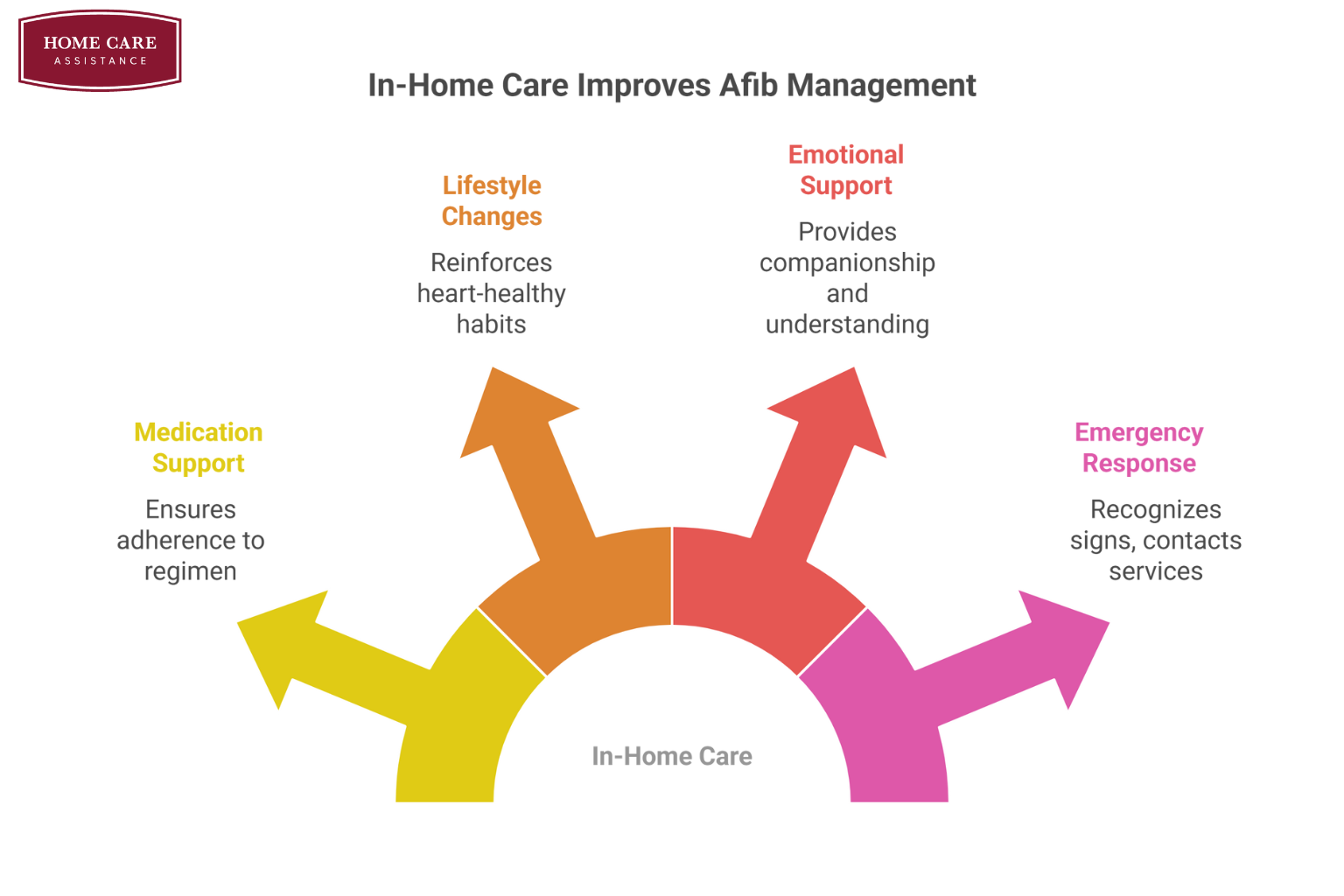 How In-Home Care Supports Seniors with Atrial Fibrillation (Afib)